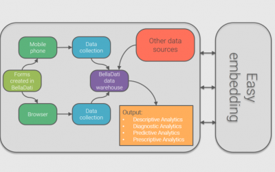 From data collection using mobile phone via real time analytics and predictives to drive remediate specific actions quickly and effectively.